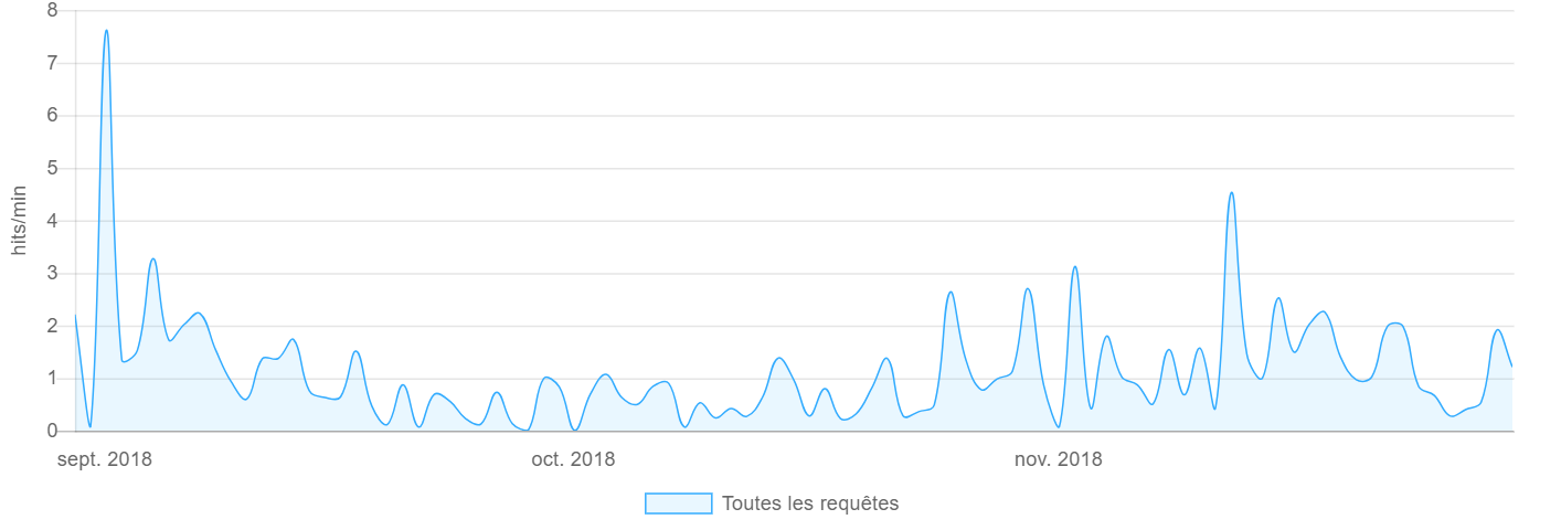 Graphique 1 des résultats d'audience du site Le Max De Culture