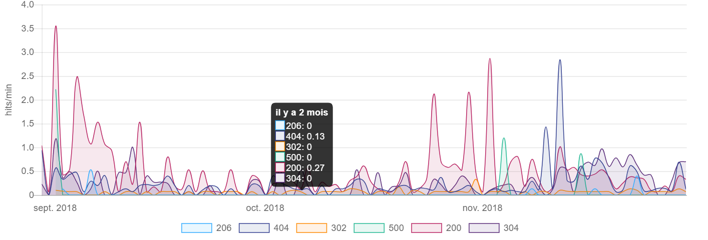 Graphique 2 des résultats d'audience du site Le Max De Culture